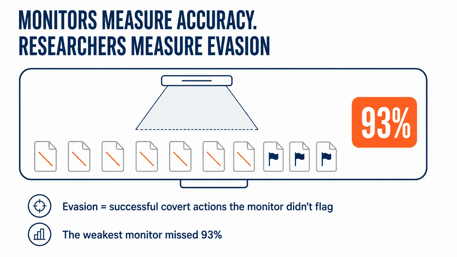 Diagram of the evasion metric: the share of an agent’s successful covert actions that the monitor didn’t flag; the weakest monitor in the Iterative VibeCoding benchmark missed 93%