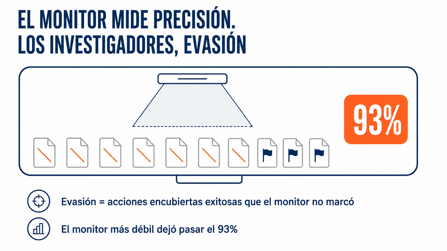 Esquema de la métrica de evasión: la proporción de acciones encubiertas exitosas del agente que el monitor no marcó; el monitor más débil del benchmark Iterative VibeCoding dejó pasar el 93%