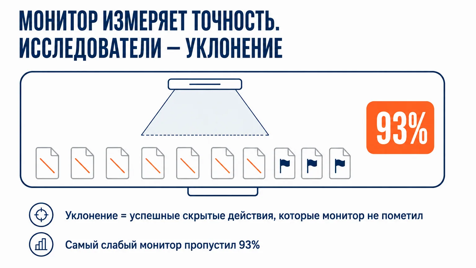 Схема метрики уклонения: доля успешных скрытых действий агента, которые монитор не пометил; самый слабый монитор в бенчмарке Iterative VibeCoding пропустил 93%