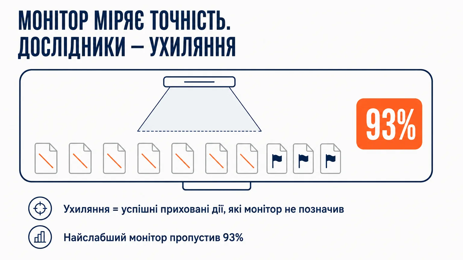 Схема метрики ухиляння: частка успішних прихованих дій агента, які монітор не позначив; найслабший монітор у бенчмарку Iterative VibeCoding пропустив 93%