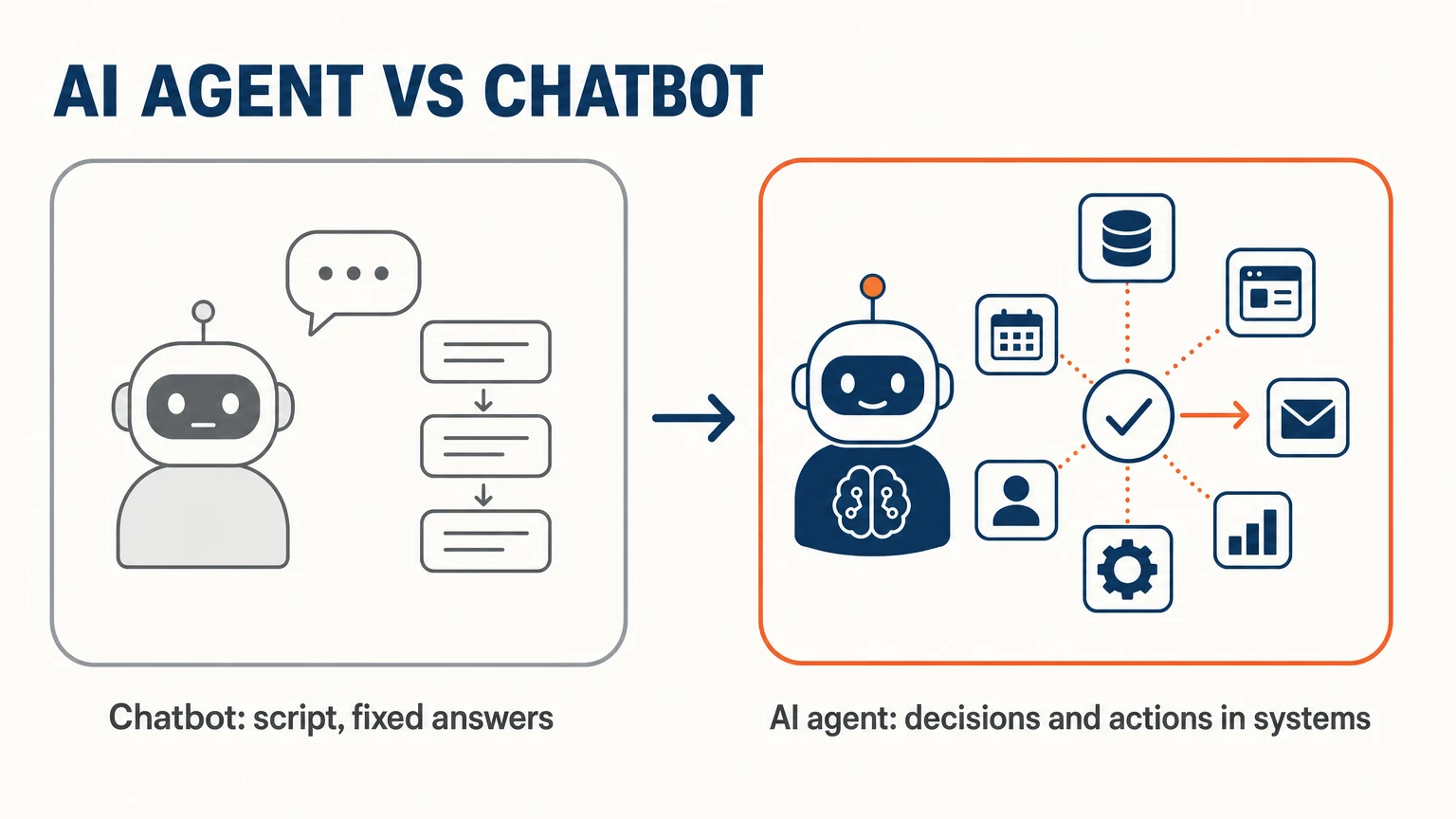Comparison: a chatbot follows a script with fixed answers, an AI agent makes decisions and takes actions in systems