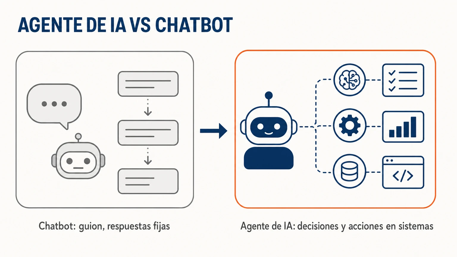 Comparación: un chatbot sigue un guion con respuestas fijas, un agente de IA toma decisiones y ejecuta acciones en los sistemas
