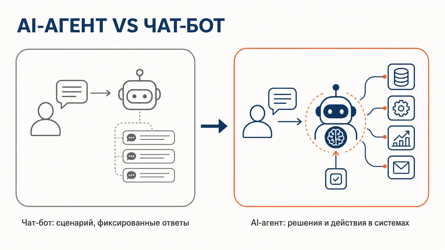 Сравнение: чат-бот работает по сценарию с фиксированными ответами, AI-агент принимает решения и выполняет действия в системах