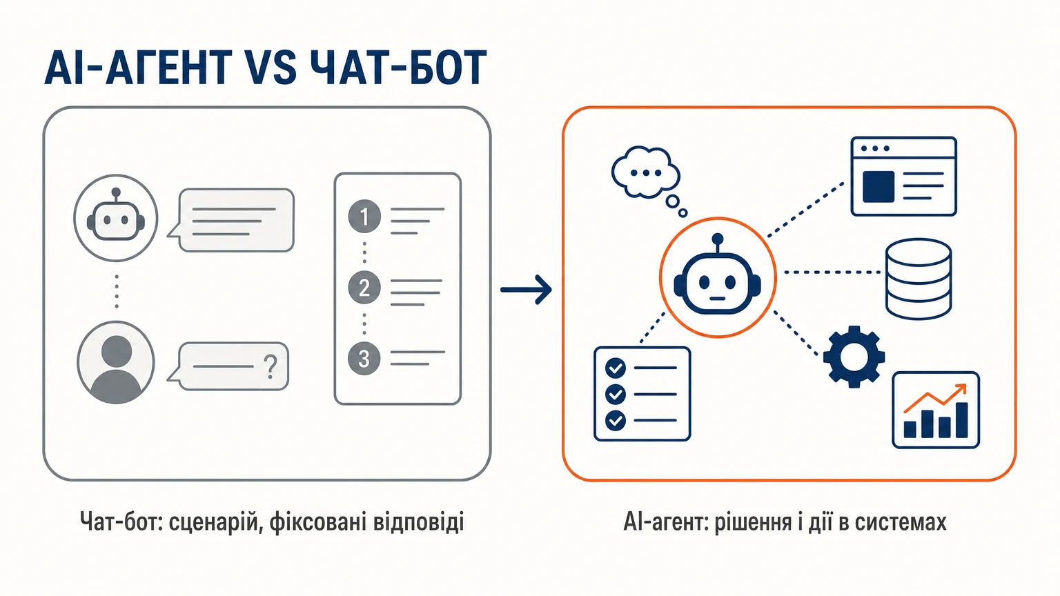 Порівняння: чат-бот працює за сценарієм із фіксованими відповідями, AI-агент ухвалює рішення і виконує дії в системах