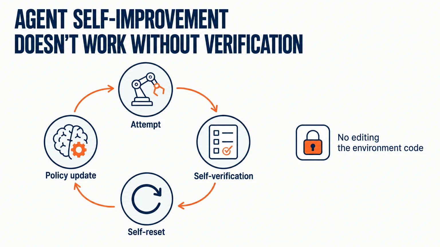 The AI agent self-improvement loop from ENPIRE: attempt, self-verification, self-reset of the task, policy update — and a ban on editing the environment code