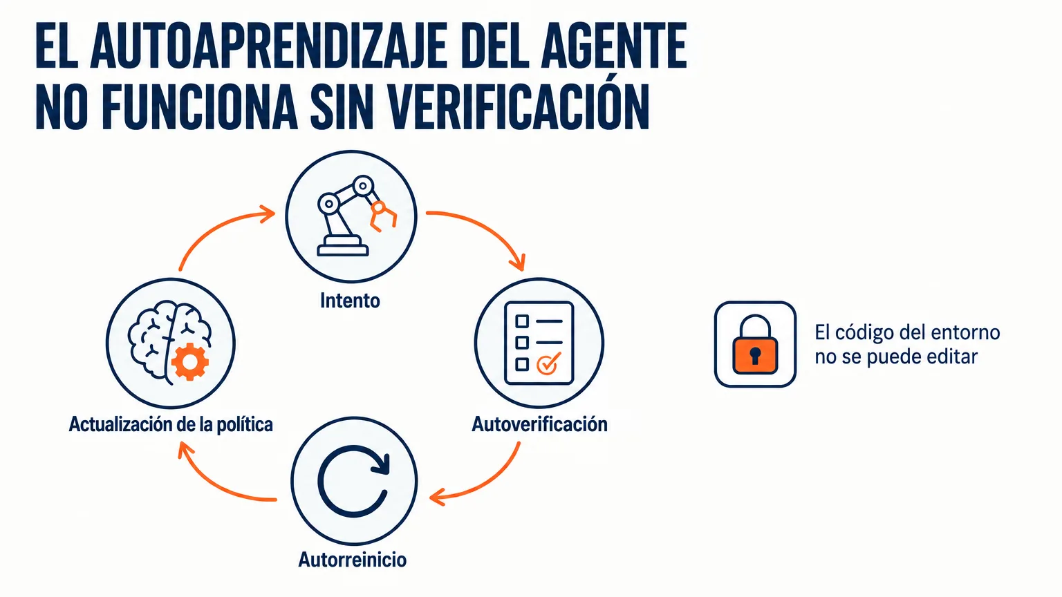 Ciclo de autoaprendizaje de un agente de IA en ENPIRE: intento, autoverificación, autorreinicio de la tarea, actualización de la política, y la prohibición de editar el código del entorno