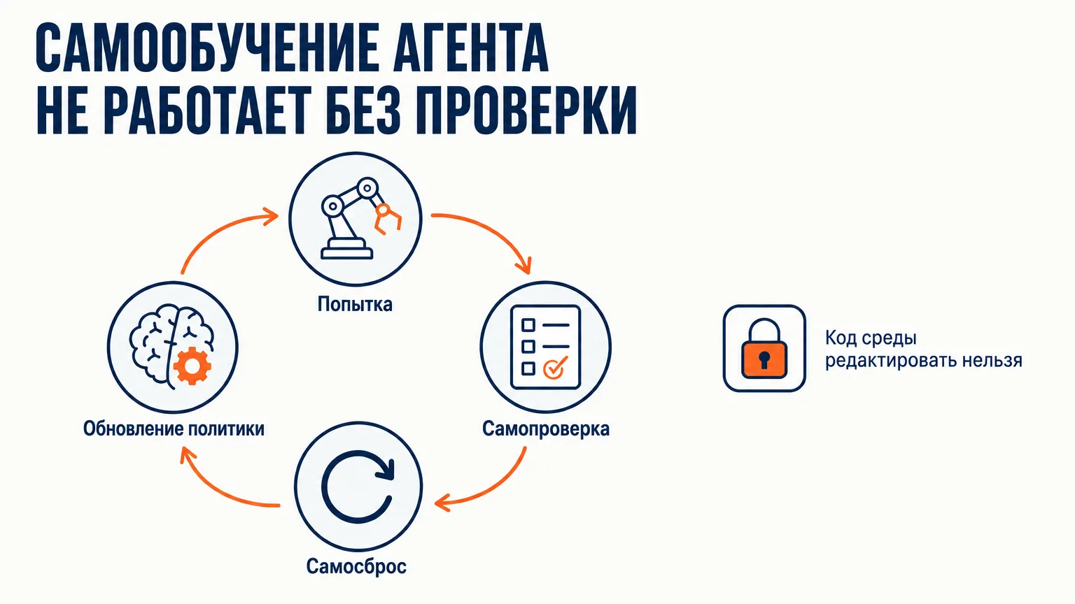 Контур самообучения AI-агента из ENPIRE: попытка, самопроверка, самосброс задачи, обновление политики — и запрет редактировать код среды