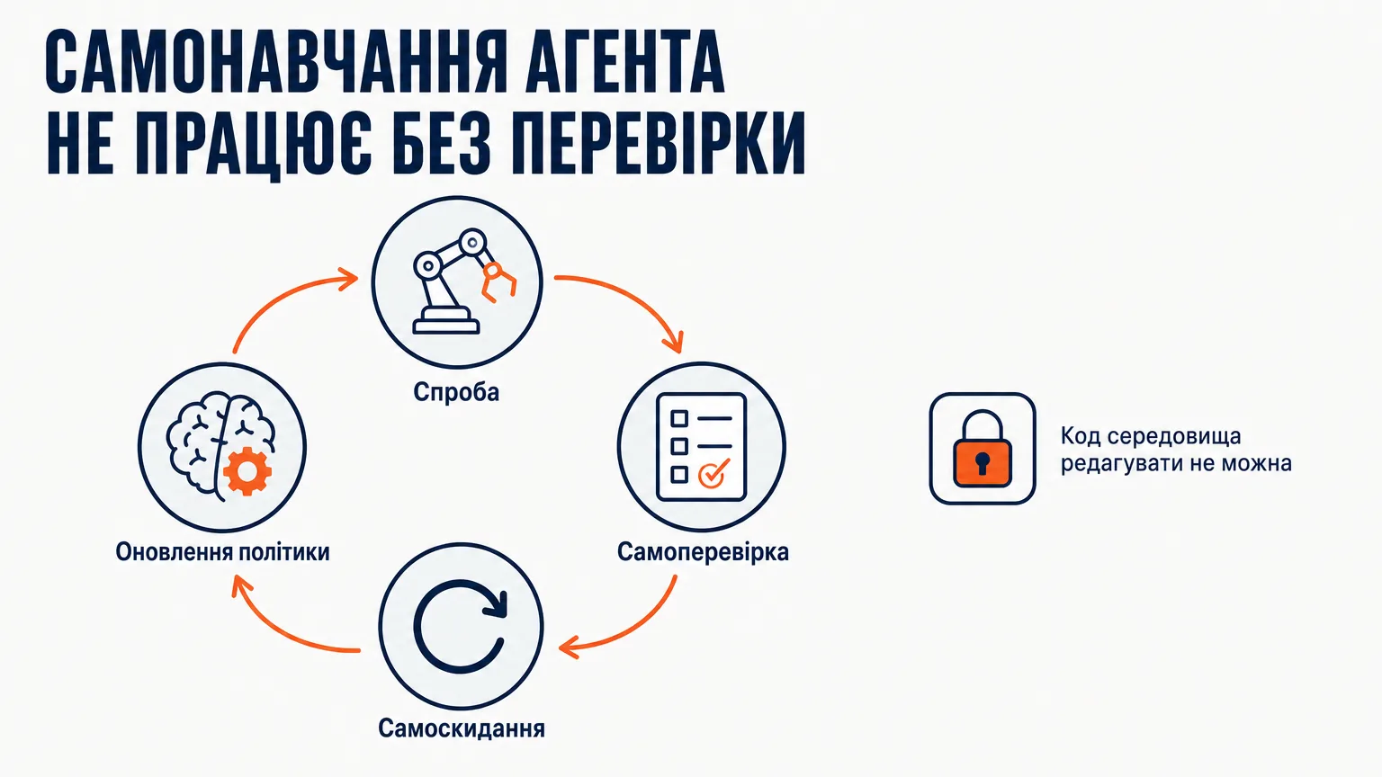 Контур самонавчання AI-агента з ENPIRE: спроба, самоперевірка, самоскидання задачі, оновлення політики — і заборона редагувати код середовища