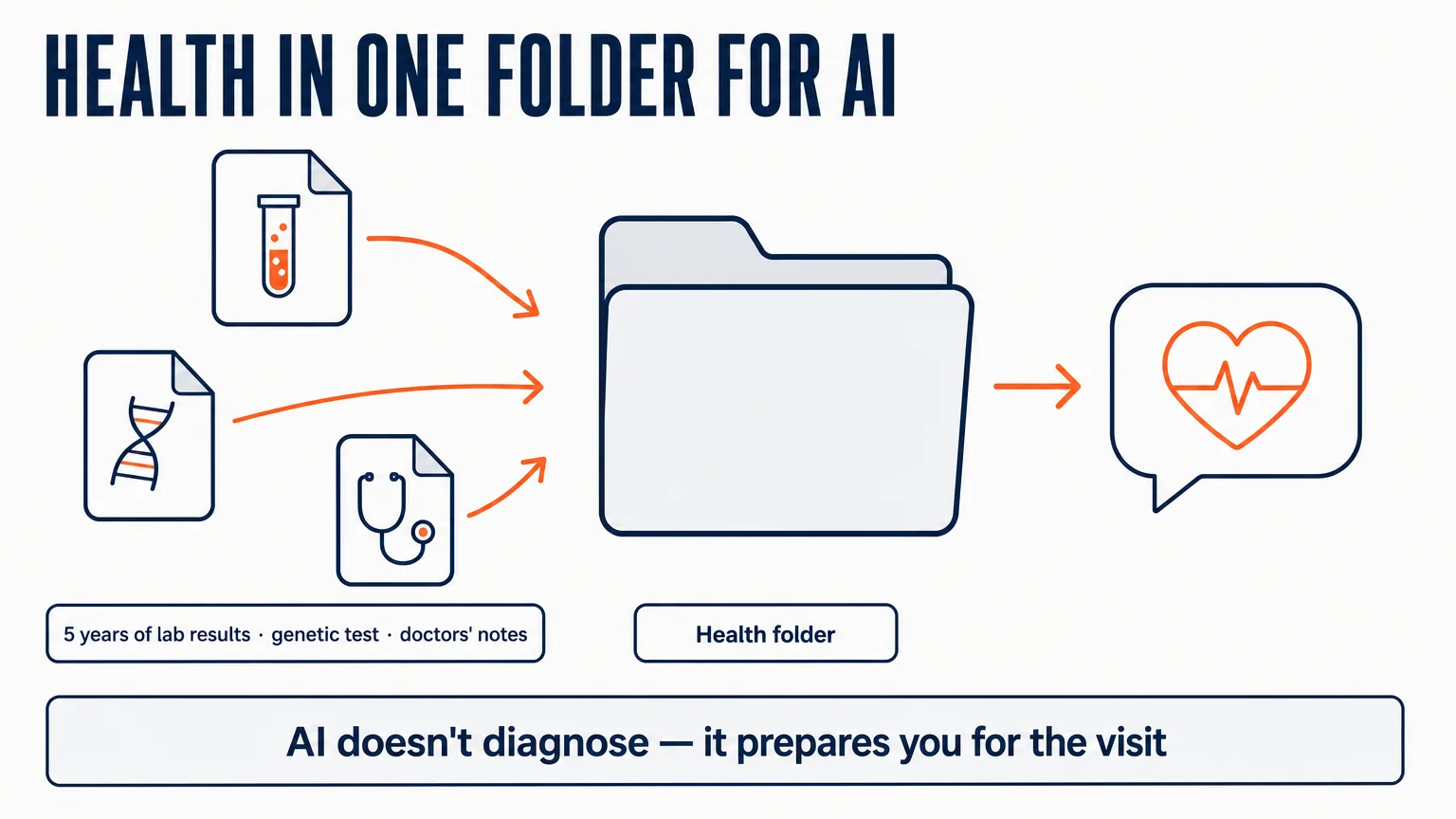 Five years of lab results, a genetic test and doctors' notes gathered into one Health folder for an AI assistant that prepares you for the visit instead of diagnosing