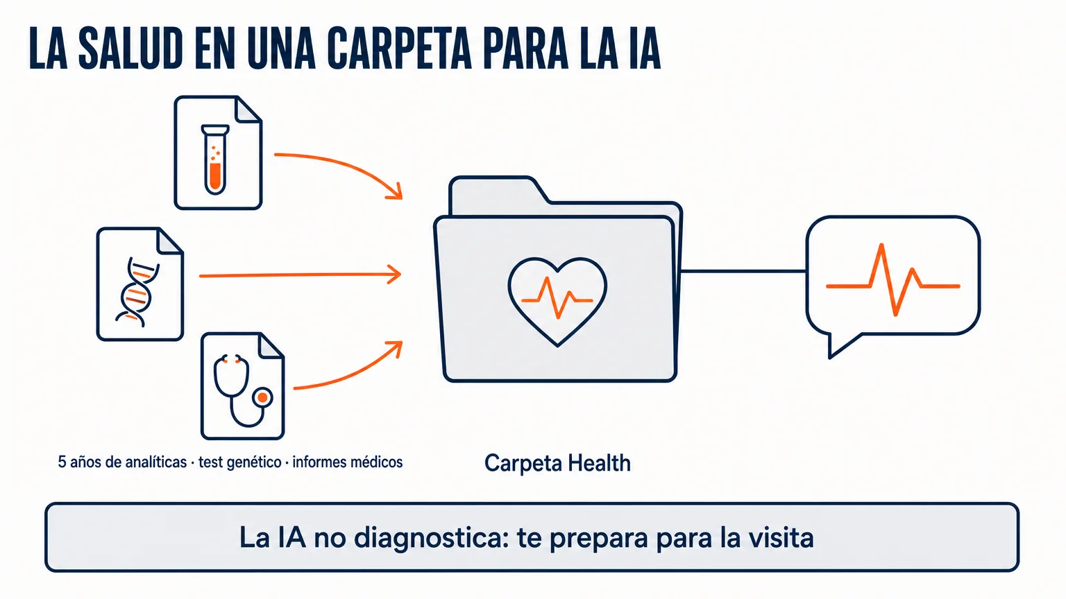 Cinco años de analíticas, un test genético e informes médicos reunidos en una carpeta Health para un asistente de IA que te prepara para la visita en vez de diagnosticar