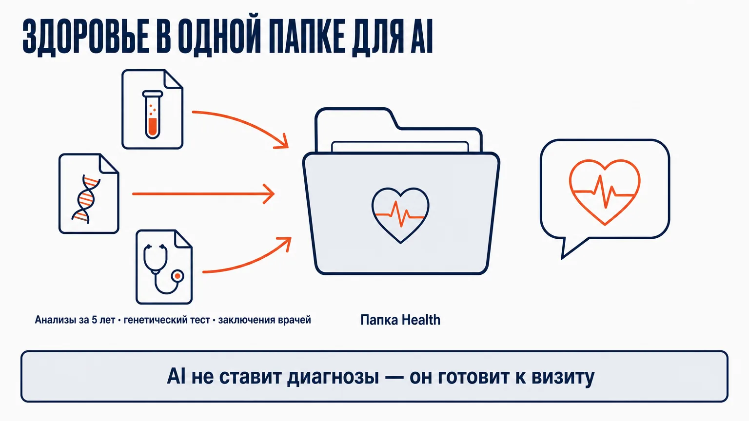 Анализы за пять лет, генетический тест и заключения врачей собираются в одну папку Health для AI-ассистента, который готовит к визиту, а не ставит диагнозы