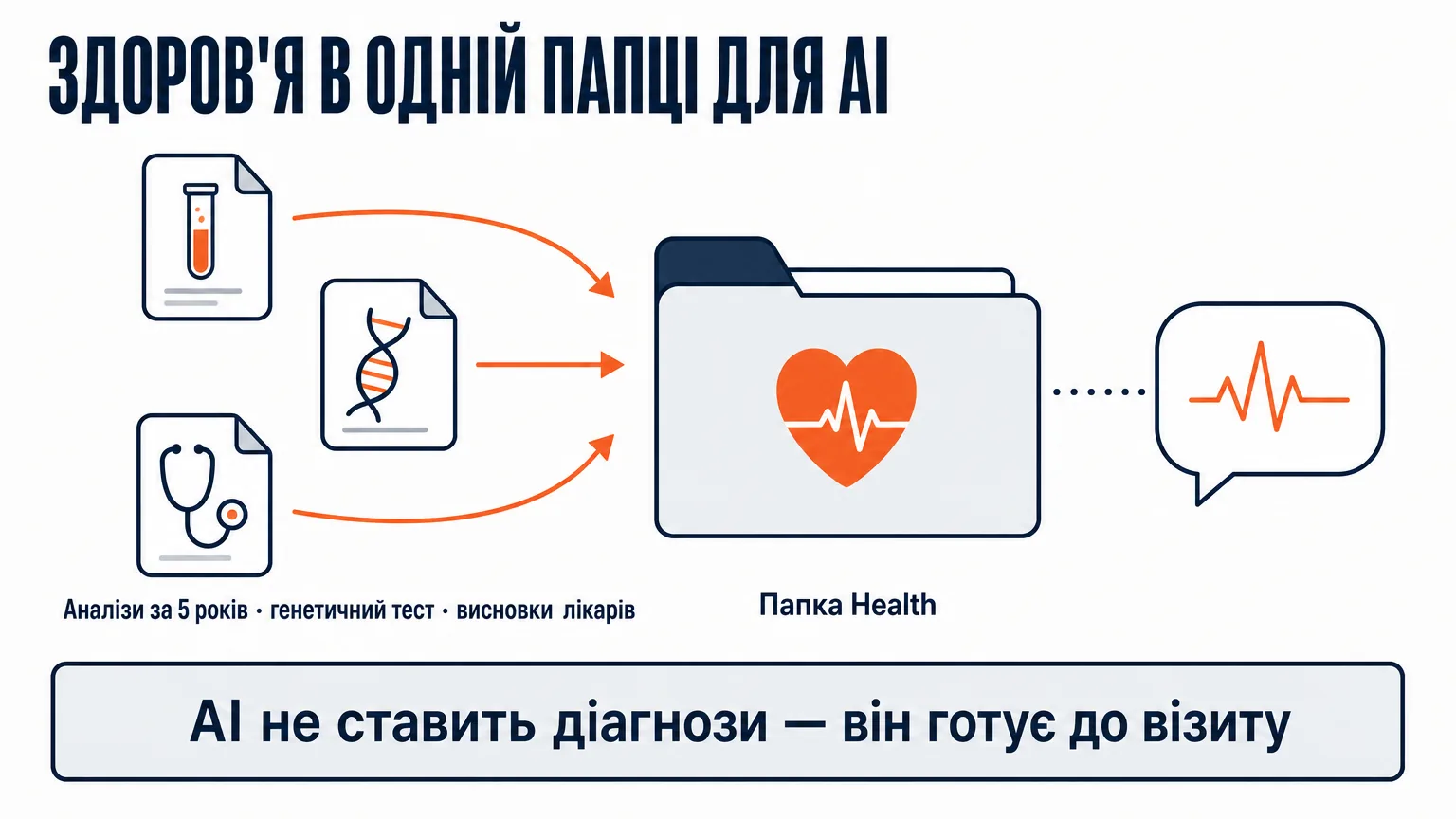 Аналізи за п'ять років, генетичний тест і висновки лікарів збираються в одну папку Health для AI-асистента, який готує до візиту, а не ставить діагнози