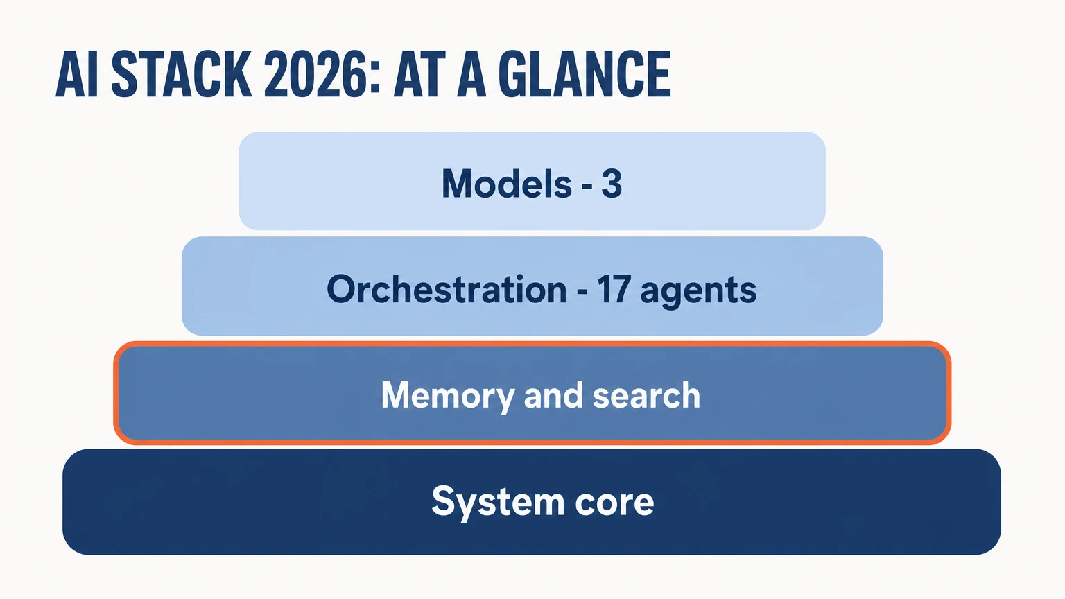 AI stack 2026 at a glance: system core, memory and search, orchestration with 17 agents, three models