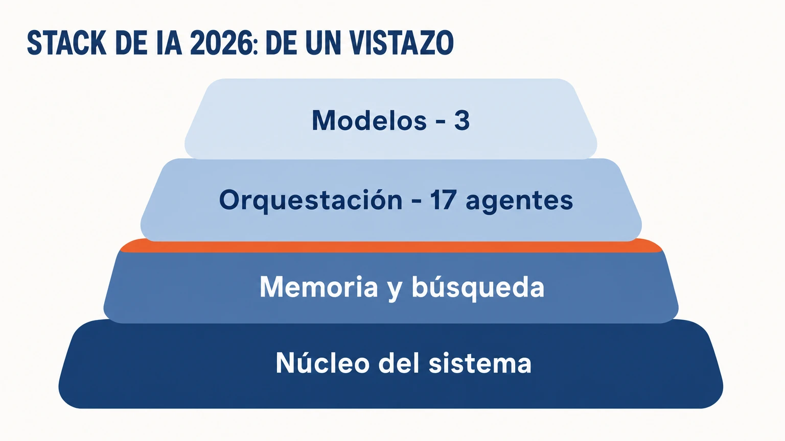 Stack de IA 2026 de un vistazo: núcleo del sistema, memoria y búsqueda, orquestación con 17 agentes, tres modelos