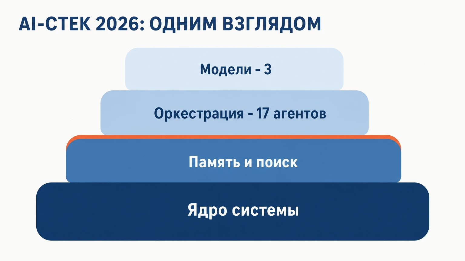AI-стек 2026 одним взглядом: ядро системы, память и поиск, оркестрация с 17 агентами, три модели
