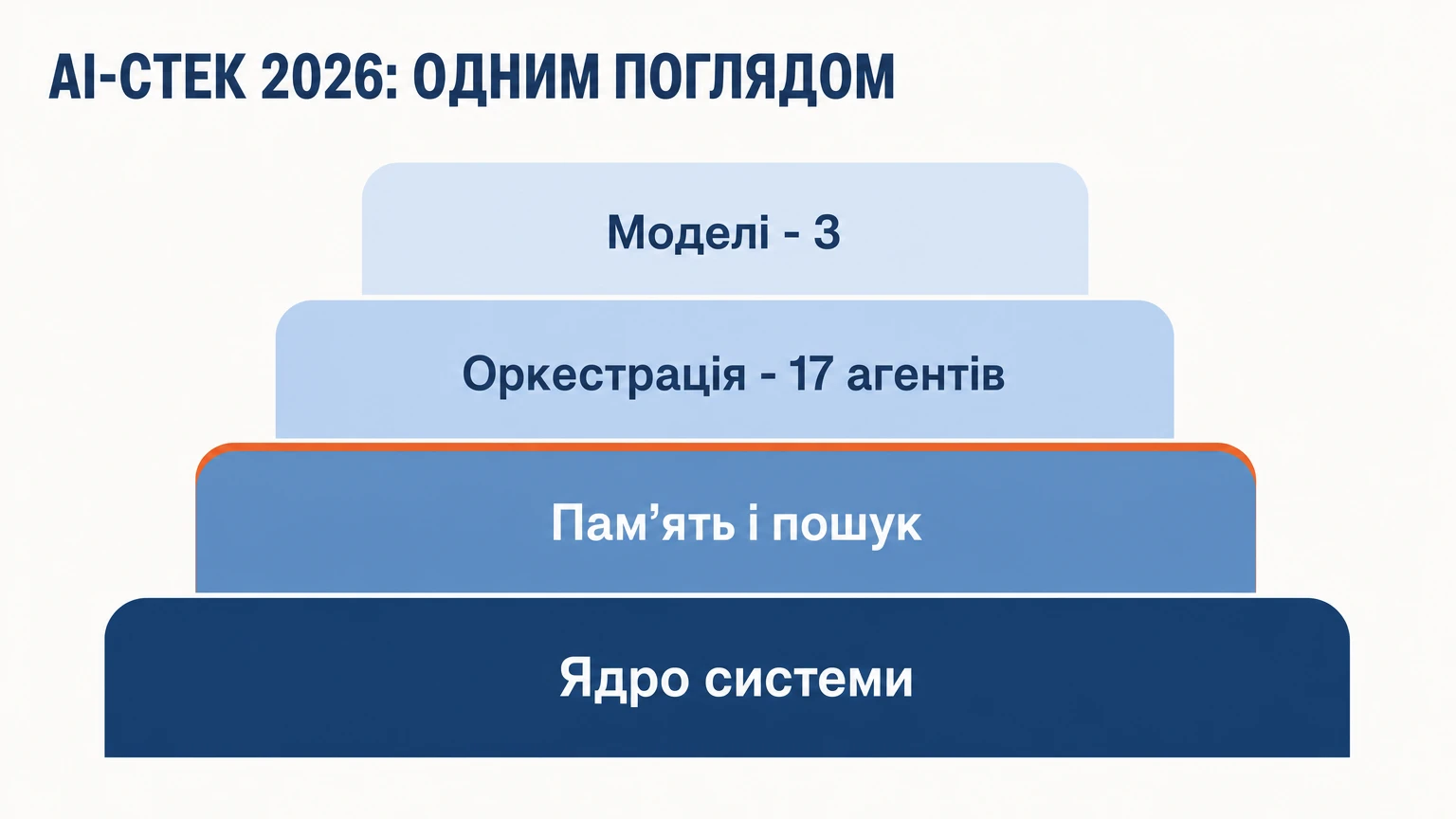 AI-стек 2026 одним поглядом: ядро системи, памʼять і пошук, оркестрація з 17 агентами, три моделі