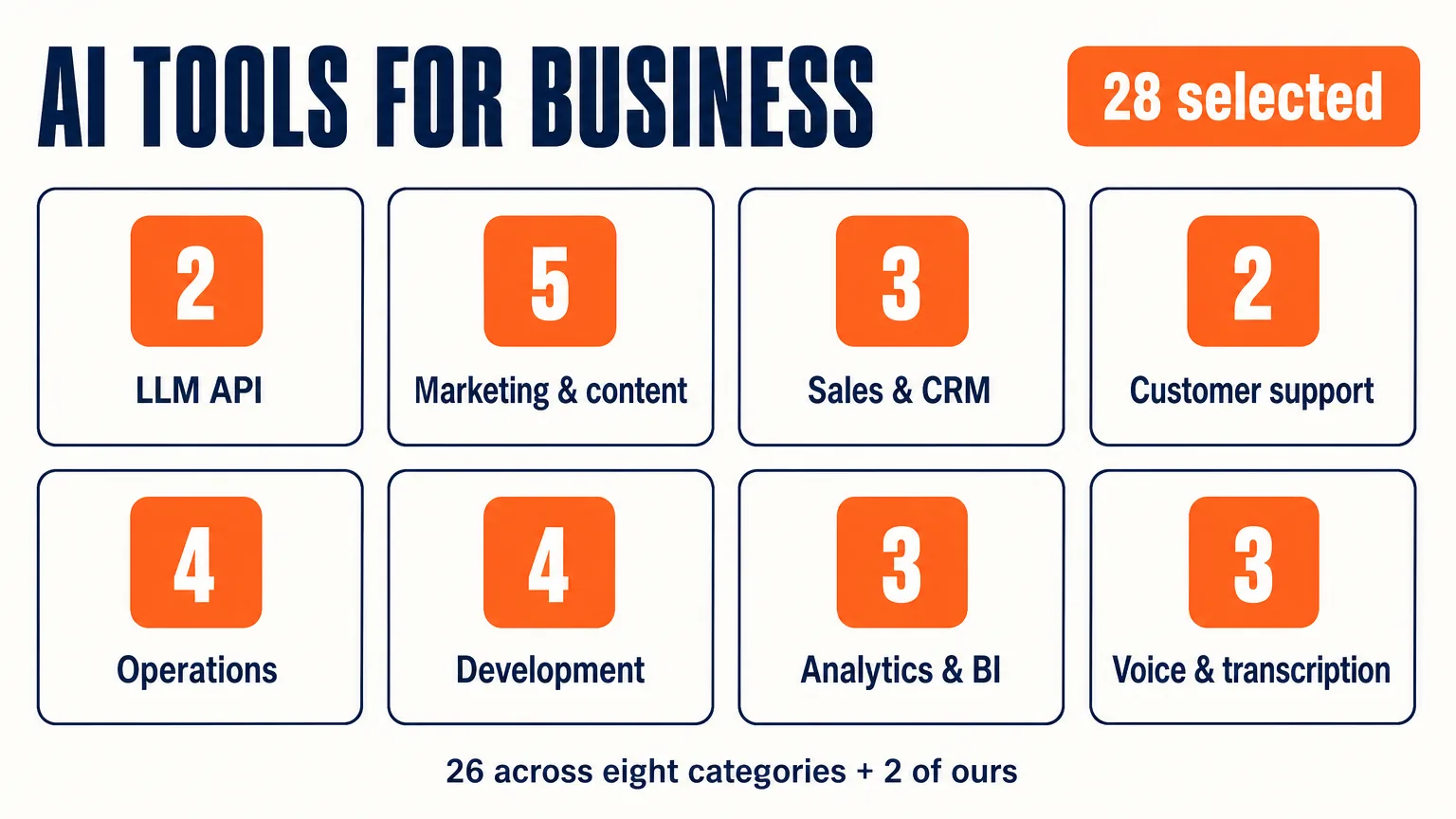 28 selected AI tools for business: 26 third-party tools across eight categories — LLM APIs, marketing and content, sales and CRM, customer support, operations, development, analytics, voice — plus a separate block with the two that are mine