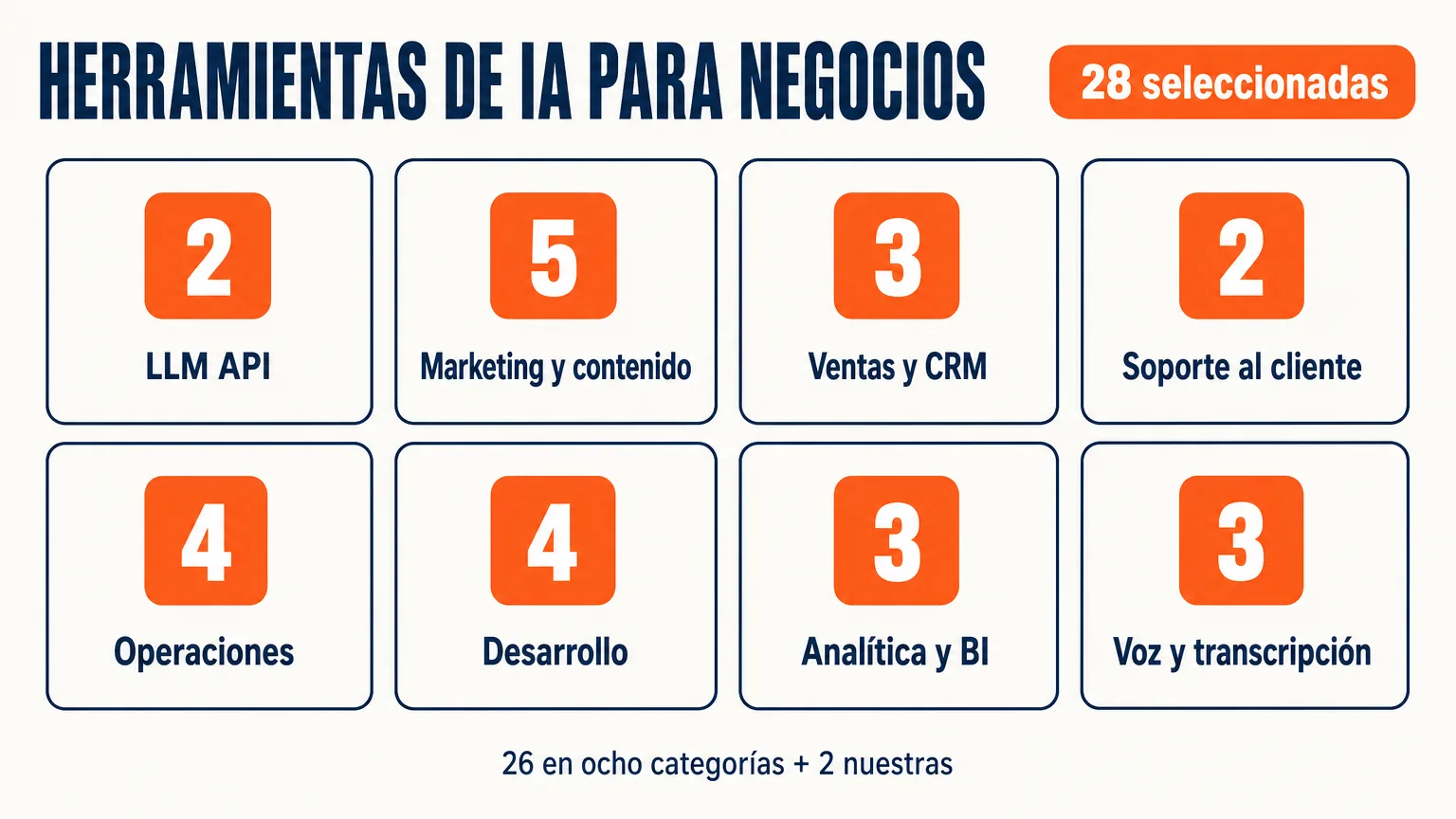 28 herramientas de IA seleccionadas para negocios: 26 ajenas en ocho categorías — APIs de LLM, marketing y contenido, ventas y CRM, atención al cliente, operaciones, desarrollo, analítica, voz — más un bloque aparte con las dos nuestras