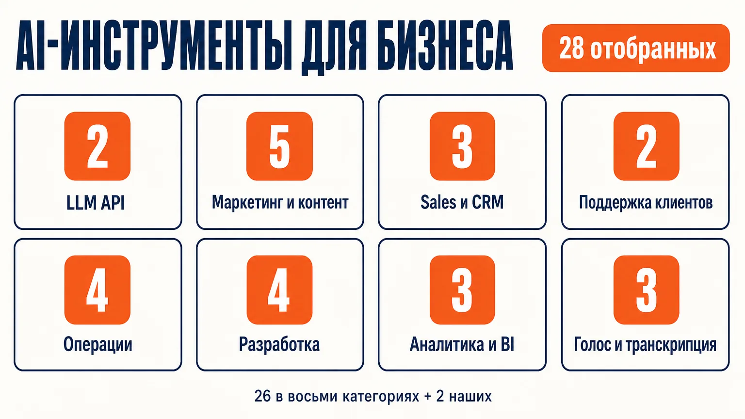 28 отобранных AI-инструментов для бизнеса: 26 чужих в восьми категориях — LLM API, маркетинг и контент, sales и CRM, поддержка клиентов, операции, разработка, аналитика, голос — плюс отдельный блок с двумя нашими