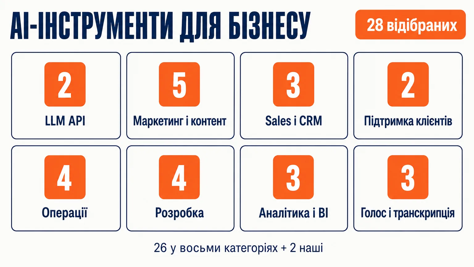 28 відібраних AI-інструментів для бізнесу: 26 чужих у восьми категоріях — LLM API, маркетинг і контент, sales і CRM, підтримка клієнтів, операції, розробка, аналітика, голос — плюс окремий блок з двома нашими