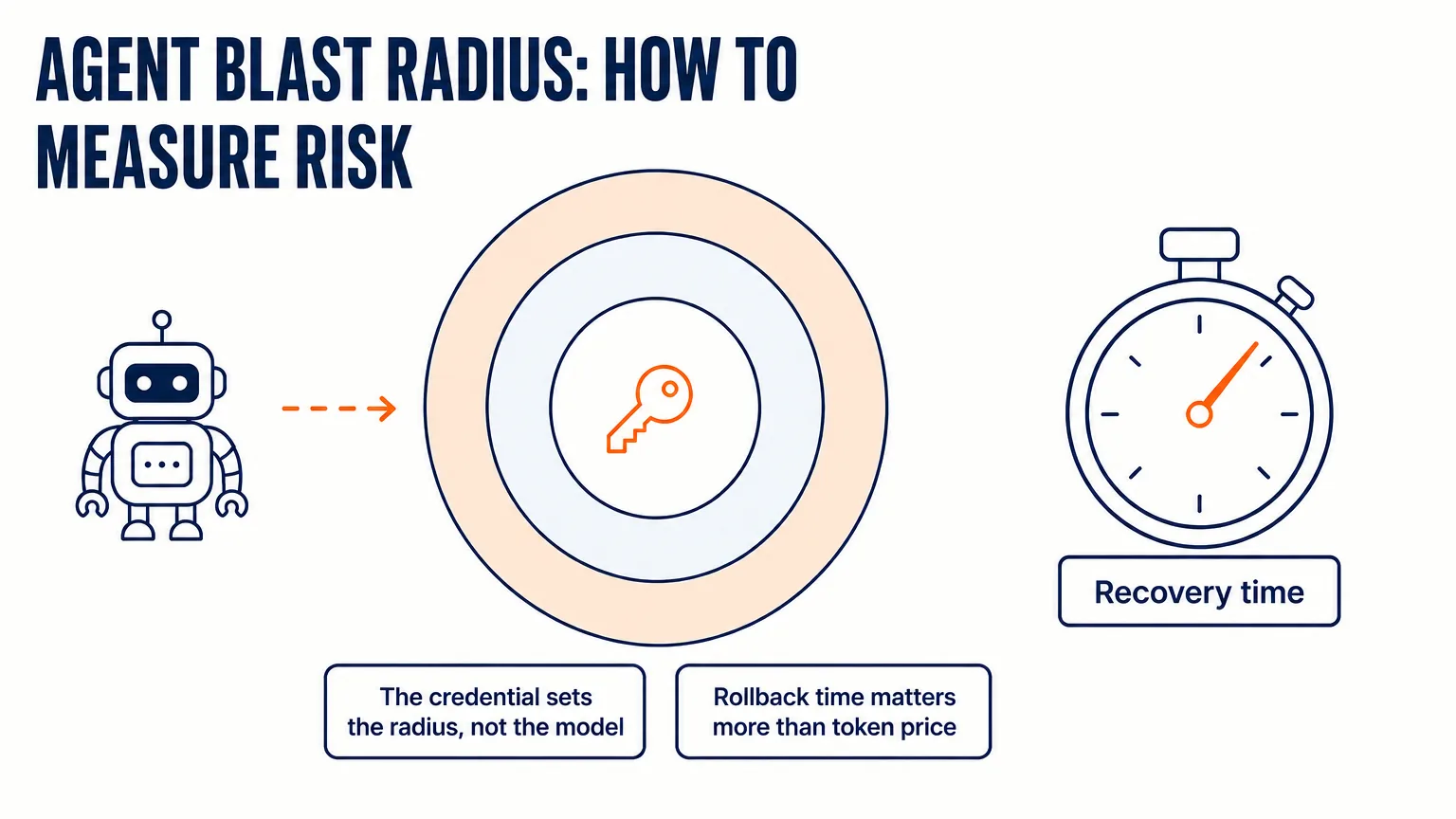 Concentric blast radius circles around an AI agent’s credential: the damage radius is set by the access token, not the model, and the key metric is rollback time, not token price