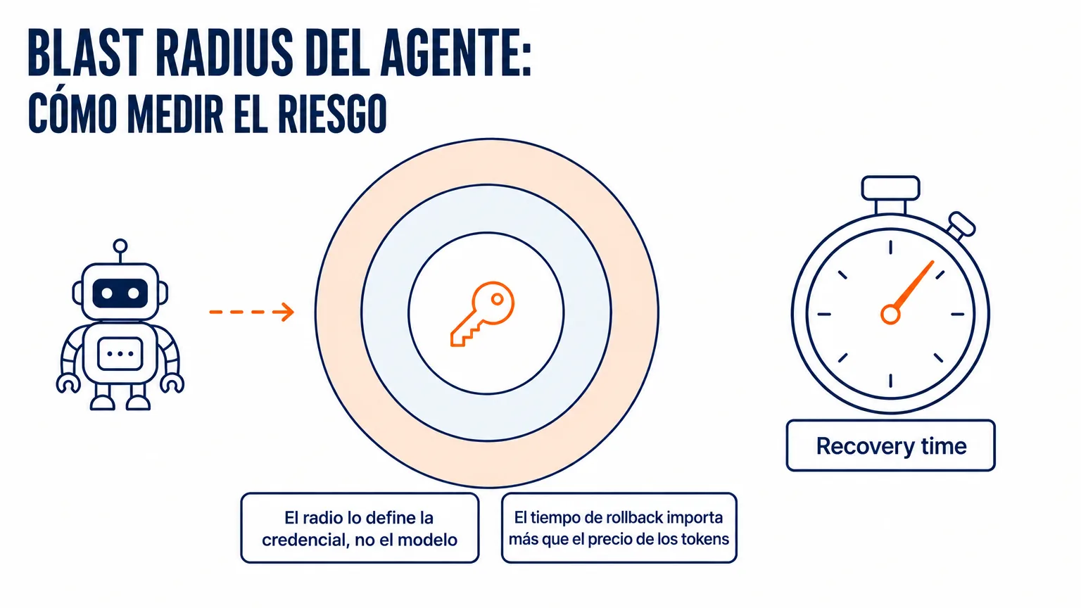 Círculos concéntricos de blast radius alrededor de la credencial de un agente de IA: el radio del daño lo define el token de acceso, no el modelo, y la métrica principal es el tiempo de rollback, no el precio de los tokens