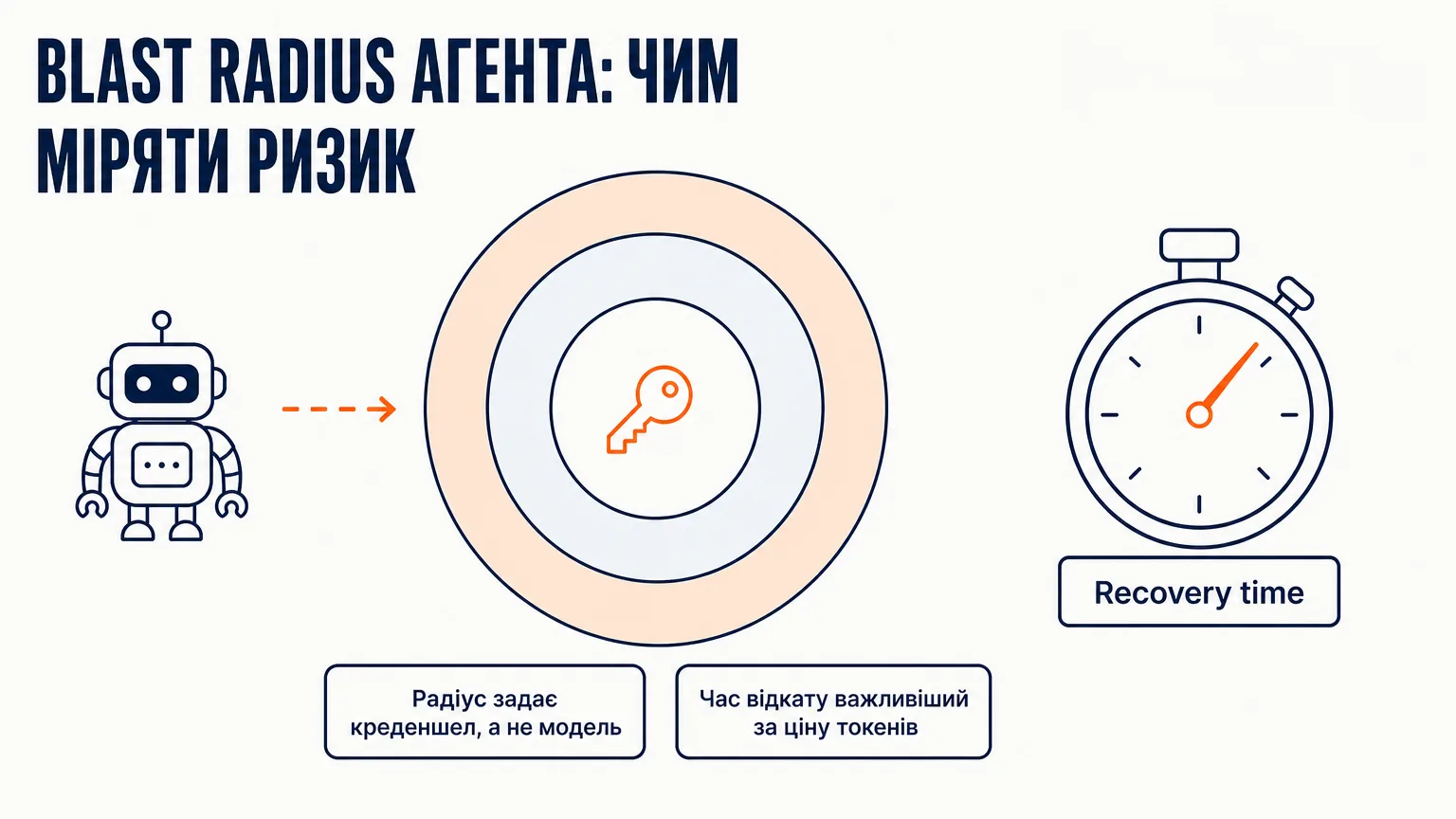 Концентричні кола blast radius навколо креденшела AI-агента: радіус шкоди задає токен доступу, а не модель, а головна метрика — час відкату, не ціна токенів