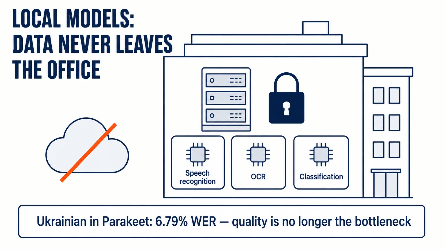 An office with a local server and a padlock, the cloud crossed out: speech recognition, OCR and classification run locally; Ukrainian in Parakeet scores 6.79% WER