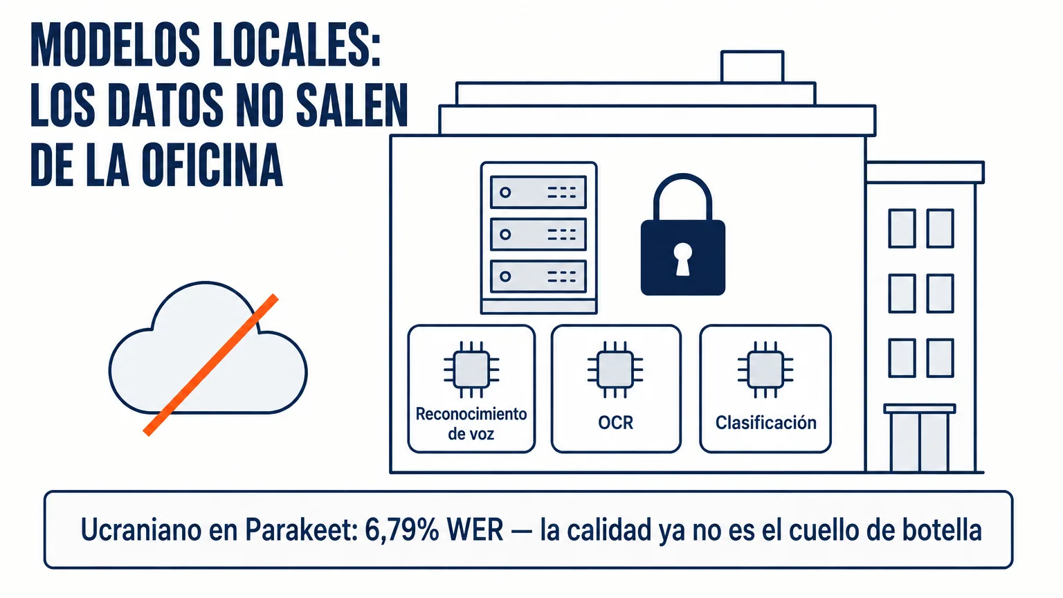 Oficina con un servidor local y un candado, la nube tachada: el reconocimiento de voz, el OCR y la clasificación funcionan en local; el ucraniano en Parakeet da un 6,79% de WER