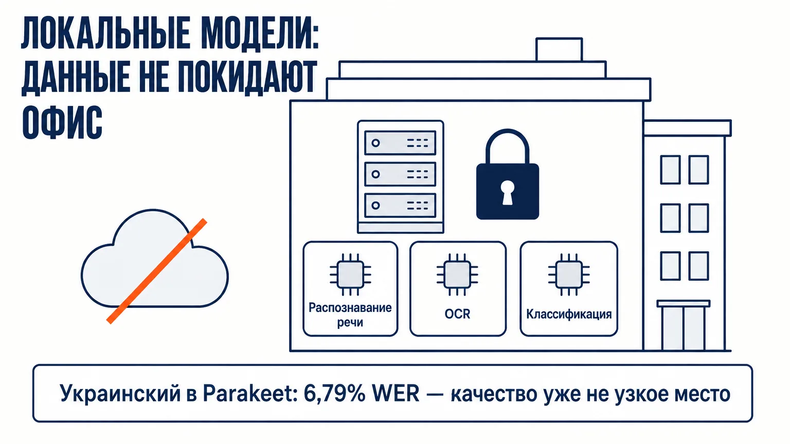 Офис с локальным сервером и замком, облако перечёркнуто: распознавание речи, OCR и классификация работают локально; украинский в Parakeet даёт 6,79% WER