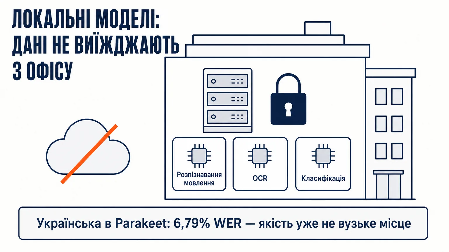 Офіс із локальним сервером і замком, хмара перекреслена: розпізнавання мовлення, OCR і класифікація працюють локально; українська в Parakeet дає 6,79% WER