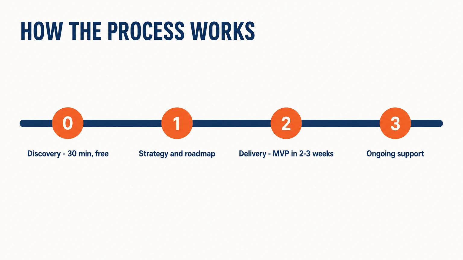 AI consulting process: a free 30-minute discovery, strategy and roadmap, delivery with an MVP in 2–3 weeks, ongoing support