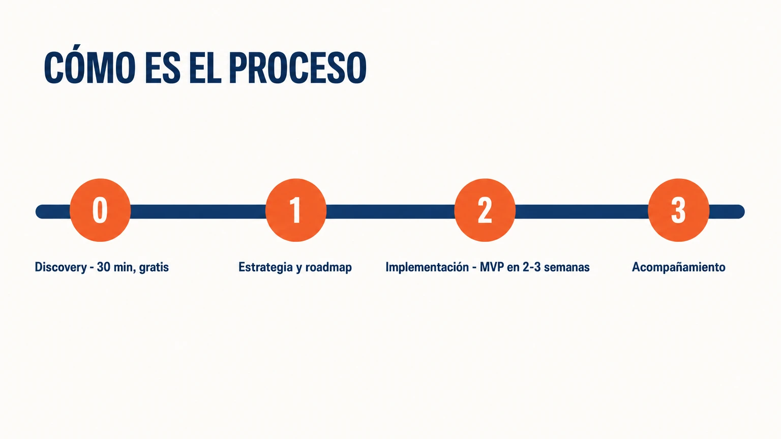Proceso de consultoría de IA: discovery gratuito de 30 minutos, estrategia y roadmap, implementación con MVP en 2–3 semanas, acompañamiento