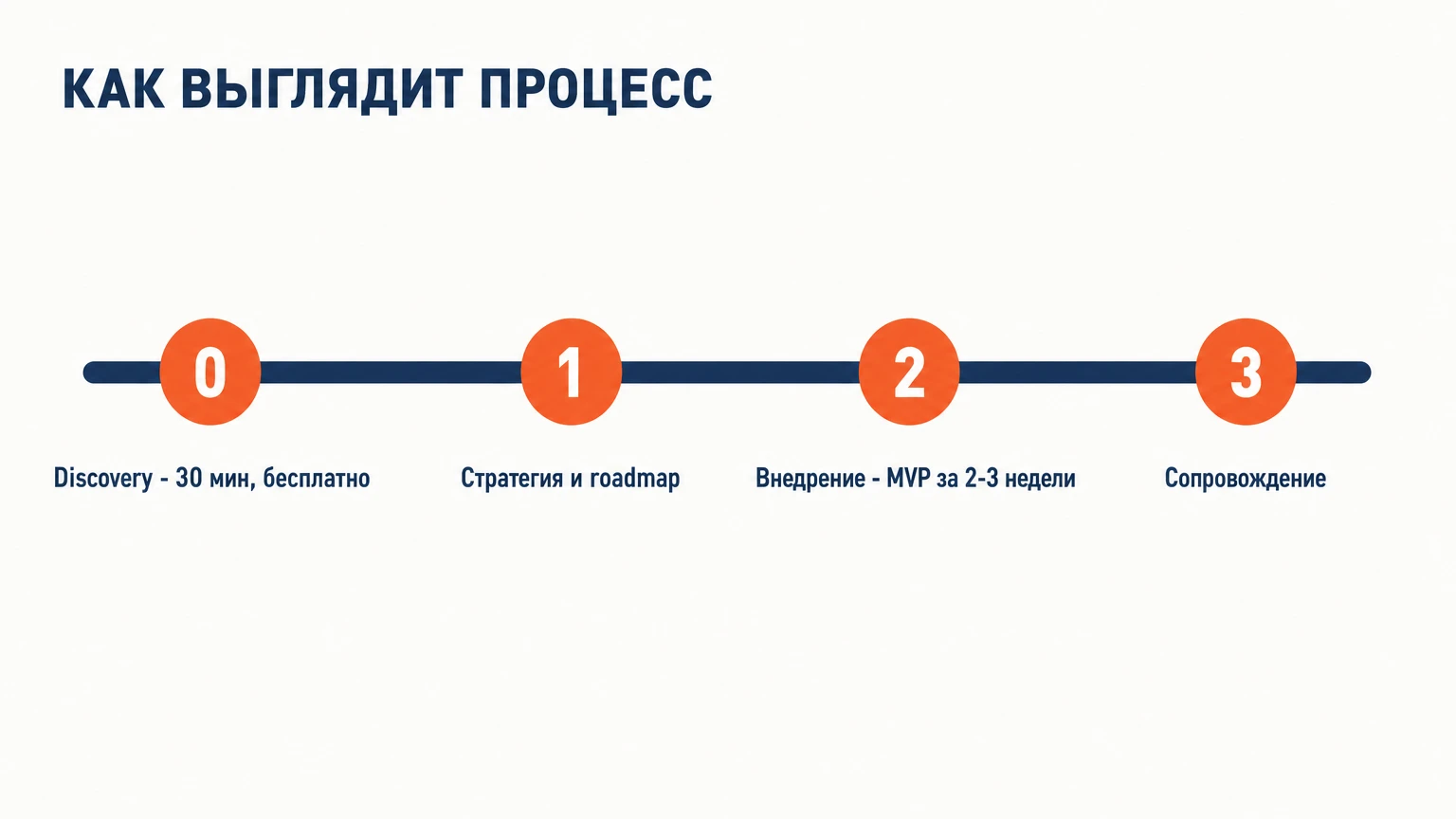 Процесс AI-консалтинга: discovery 30 минут бесплатно, стратегия и roadmap, внедрение с MVP за 2–3 недели, сопровождение