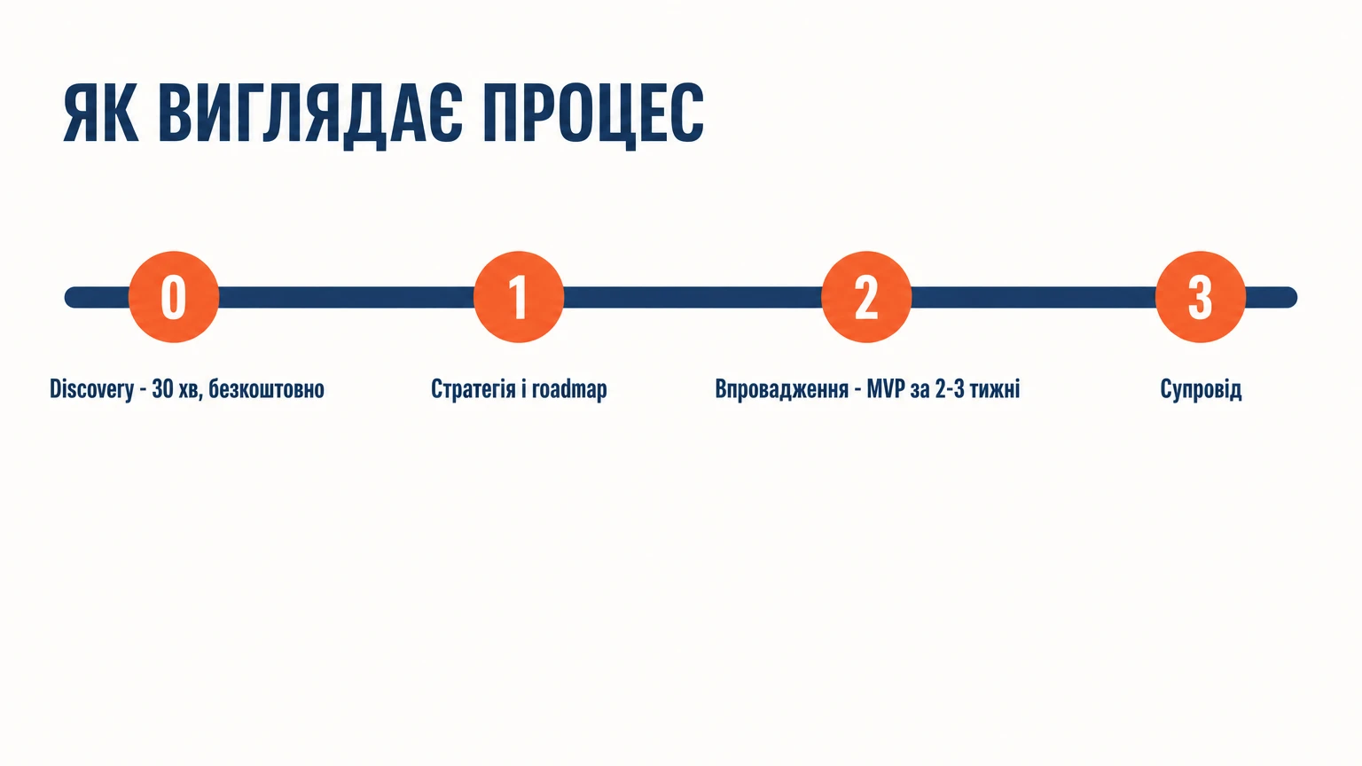 Процес AI-консалтингу: discovery 30 хвилин безкоштовно, стратегія і roadmap, впровадження з MVP за 2–3 тижні, супровід