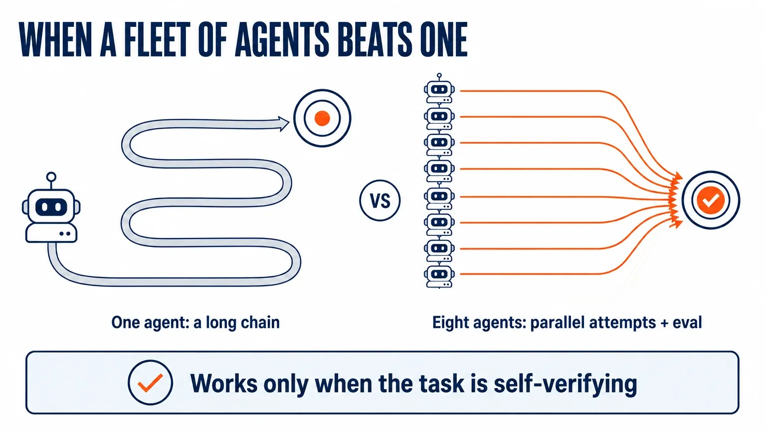 A single agent with a long chain of steps versus a fleet of eight agents with parallel attempts and an eval — the fleet wins only when the task is self-verifying