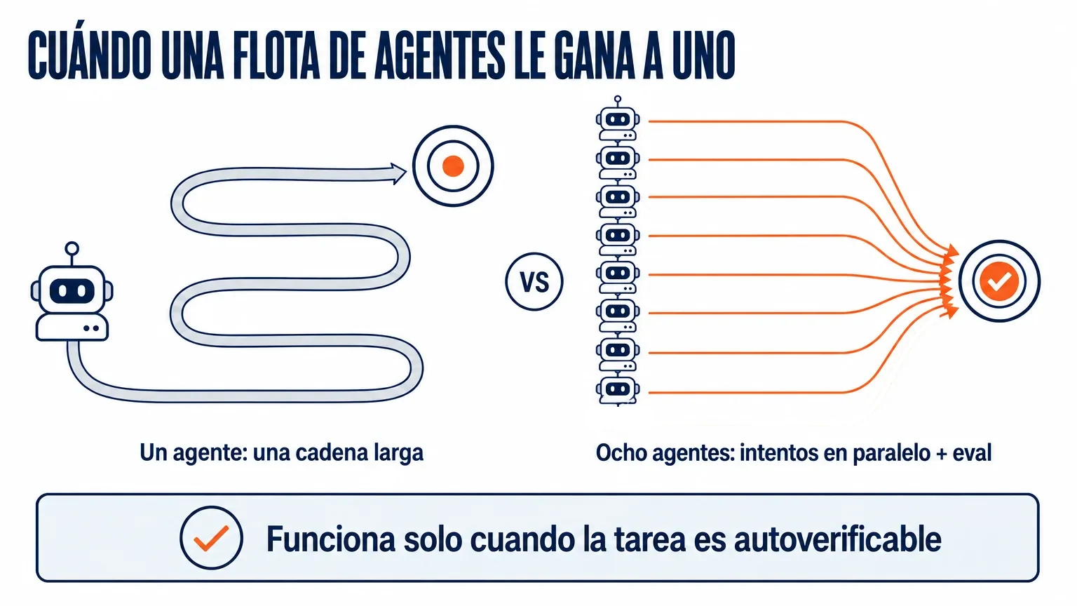 Un agente con una larga cadena de pasos frente a una flota de ocho agentes con intentos en paralelo y eval: la flota gana solo cuando la tarea es autoverificable