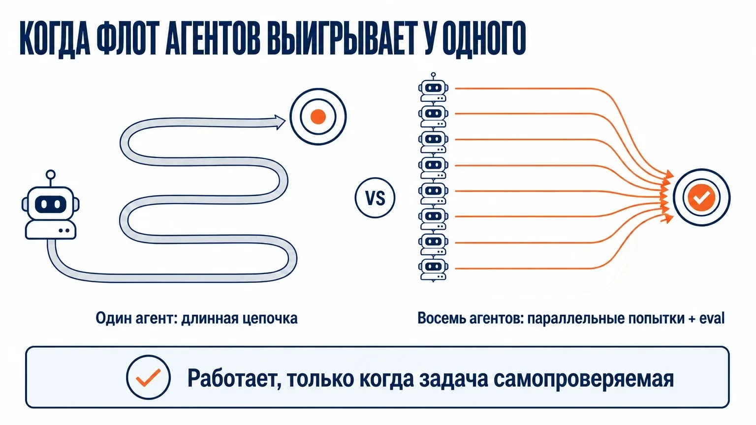 Один агент с длинной цепочкой шагов против флота из восьми агентов с параллельными попытками и eval — флот выигрывает, только когда задача самопроверяемая