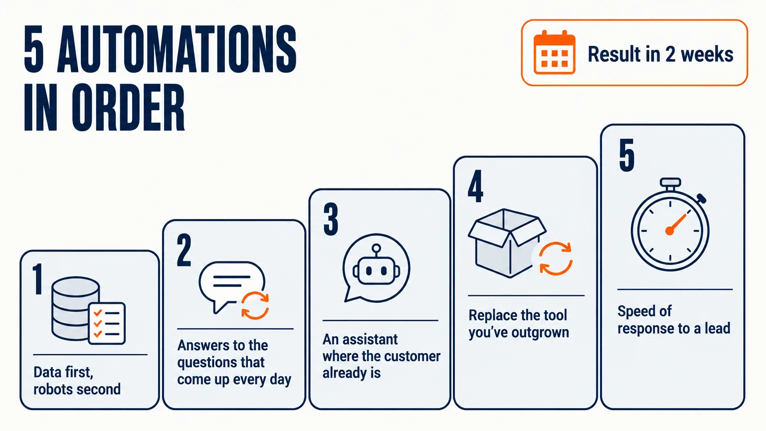 Five automations in the order to implement them: data and stages first, then answers to everyday questions, an assistant in the customer’s channel, replacing a tool you’ve outgrown, speed of response to a lead — with a result in two weeks