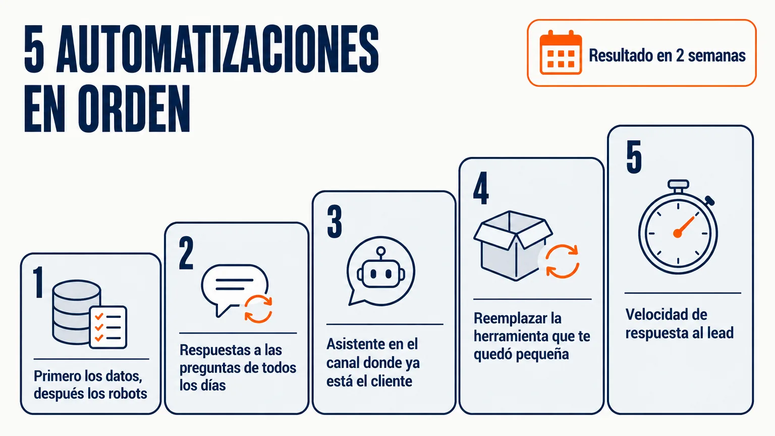 Cinco automatizaciones en orden de implantación: primero los datos y las etapas, después las respuestas a las preguntas de todos los días, un asistente en el canal del cliente, el reemplazo de la herramienta que ya se te ha quedado pequeña, la velocidad de respuesta al lead, con resultado en dos semanas