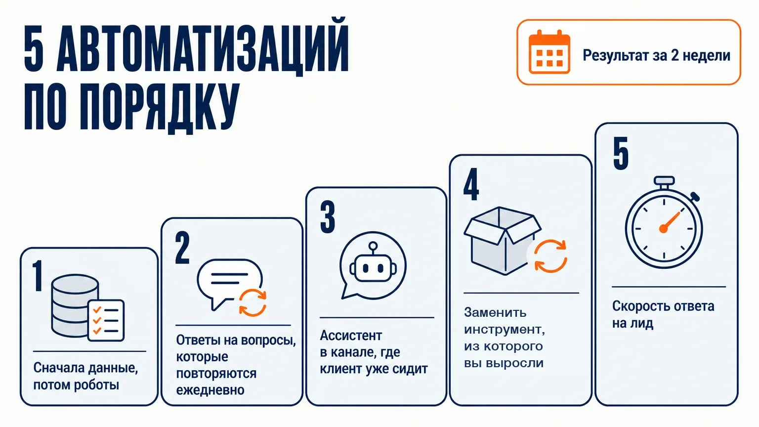 Пять автоматизаций в порядке внедрения: сначала данные и стадии, затем ответы на ежедневные вопросы, ассистент в канале клиента, замена инструмента, из которого выросли, скорость ответа на лид — с результатом за две недели