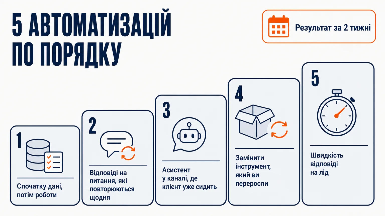 П'ять автоматизацій у порядку впровадження: спочатку дані й стадії, потім відповіді на щоденні питання, асистент у каналі клієнта, заміна переростаного інструмента, швидкість відповіді на лід — з результатом за два тижні
