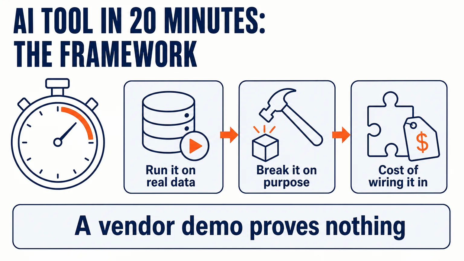 A 20-minute framework for evaluating an AI tool, in three blocks: run it on real data, break it on purpose, count the cost of wiring it in — instead of the vendor demo