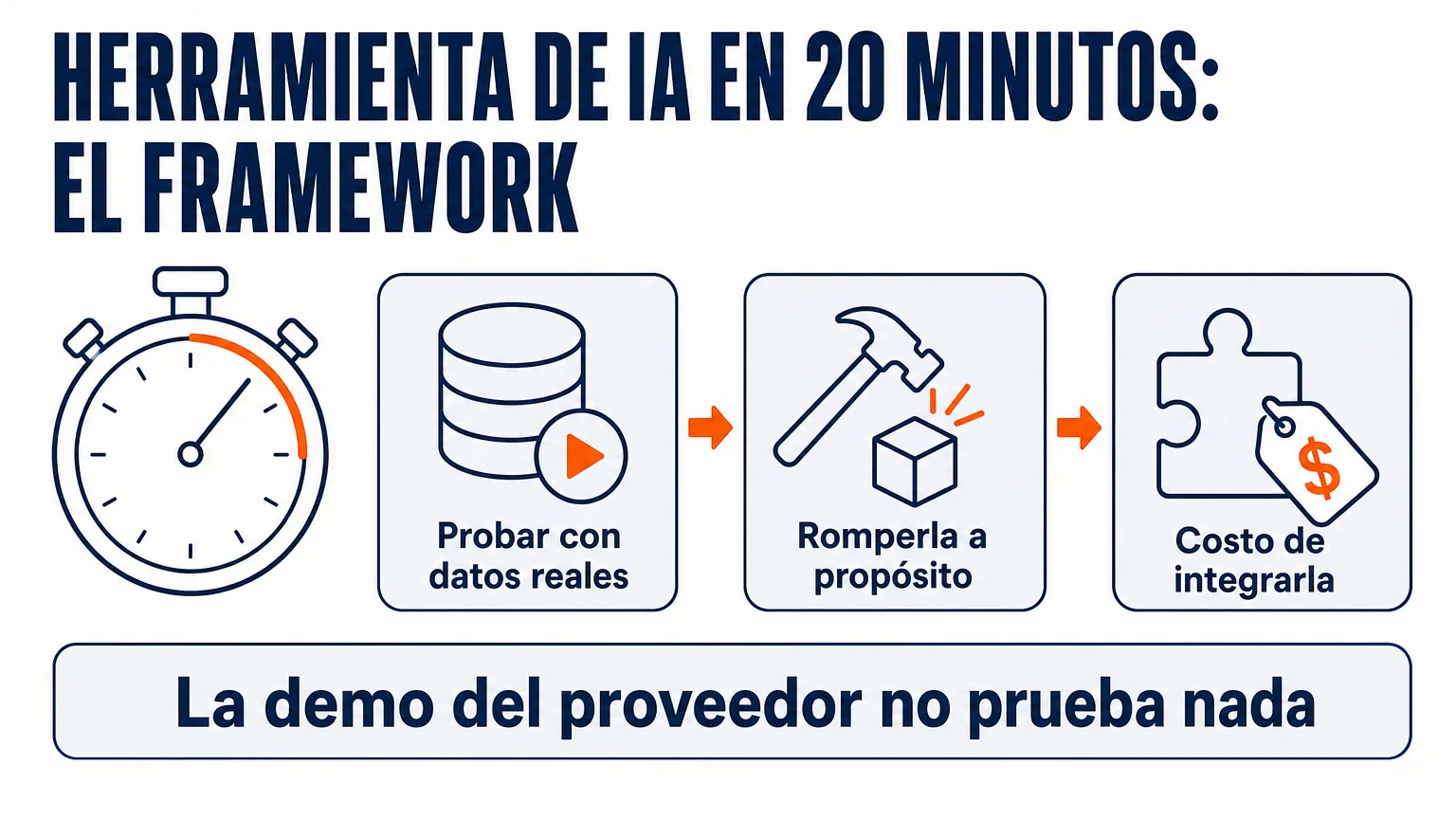 Framework de 20 minutos para evaluar una herramienta de IA en tres bloques: probar con datos reales, romperla a propósito, calcular el costo de integrarla — en lugar de la demo del proveedor