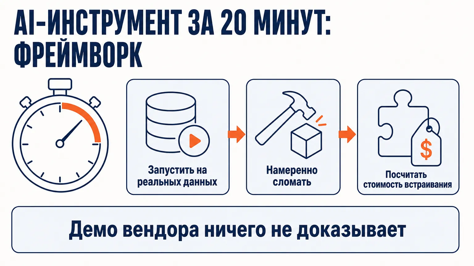 Фреймворк оценки AI-инструмента за 20 минут из трёх блоков: запуск на реальных данных, намеренный слом, стоимость встраивания — вместо демо вендора