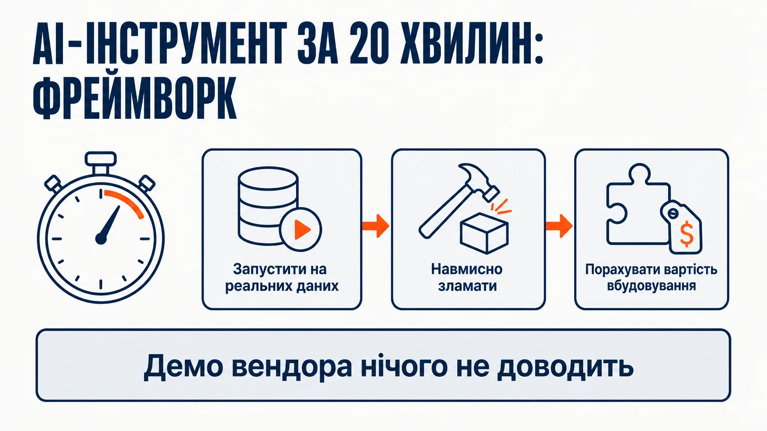 Фреймворк оцінки AI-інструмента за 20 хвилин із трьох блоків: запуск на реальних даних, навмисний злам, вартість вбудовування — замість демо вендора