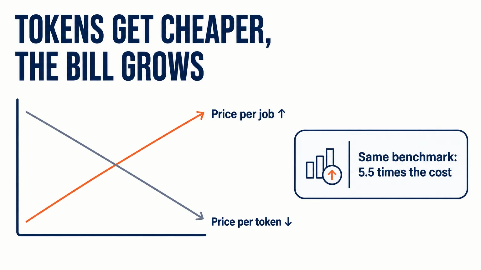 Chart: the price per token falls while the price per completed job rises — Gemini 3.5 Flash runs the same benchmark at 5.5 times the cost