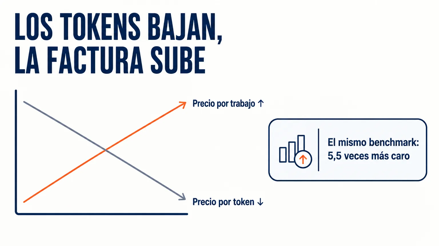 Gráfico: el precio por token baja y el precio por trabajo terminado sube: Gemini 3.5 Flash resuelve el mismo benchmark 5,5 veces más caro