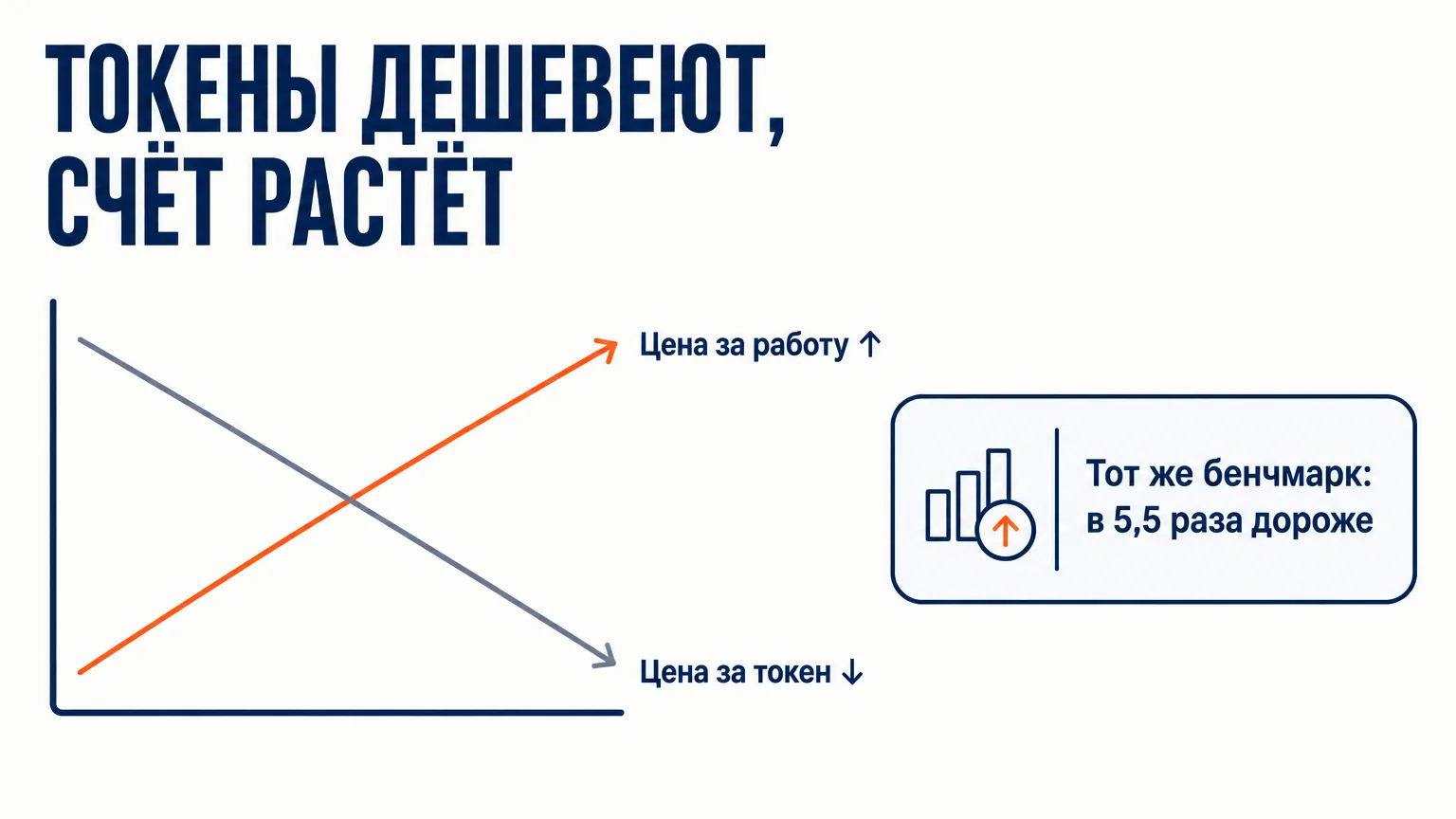 График: цена за токен падает, а цена за выполненную работу растёт — Gemini 3.5 Flash проходит тот же бенчмарк в 5,5 раза дороже