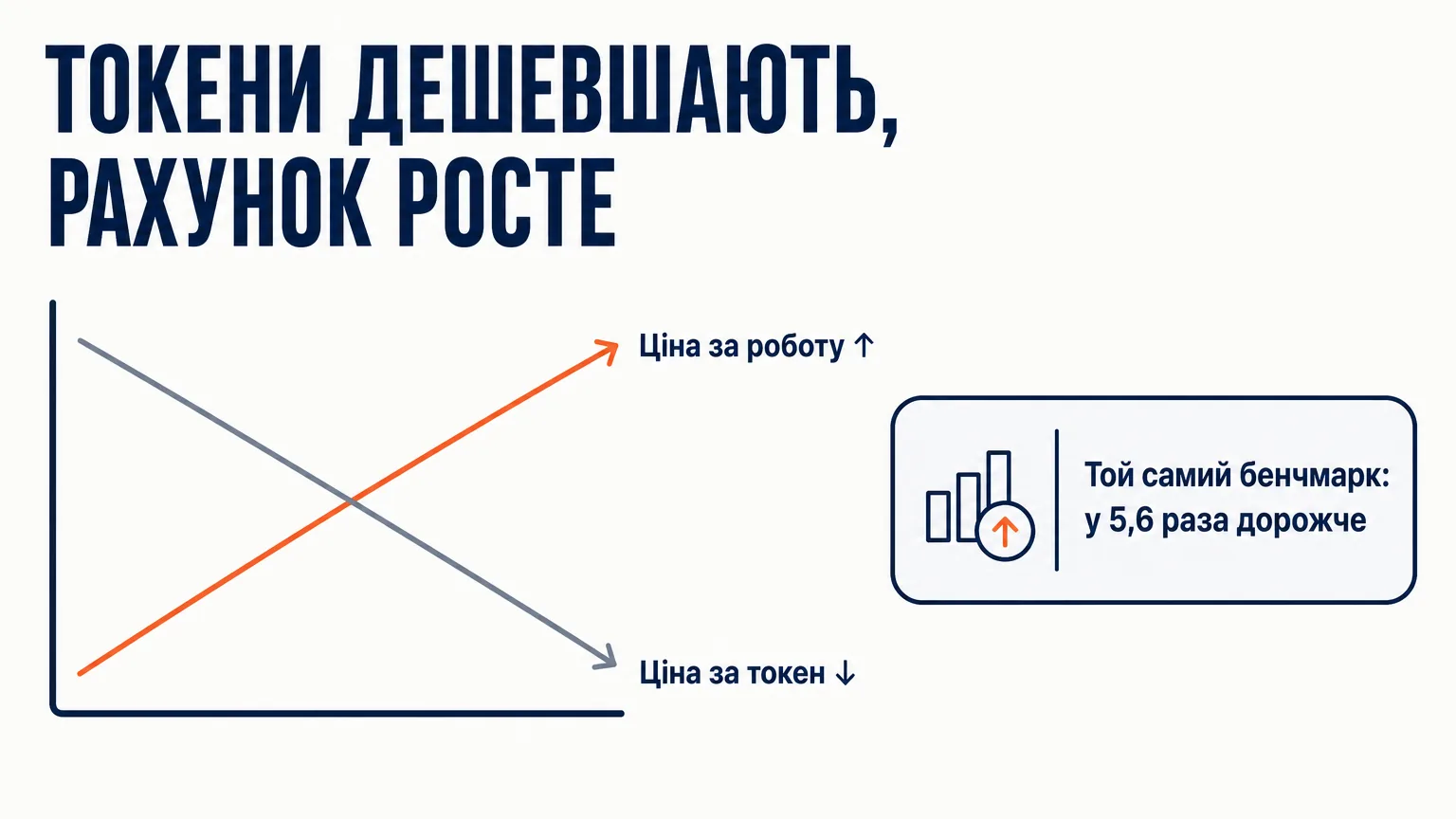 Графік: ціна за токен падає, а ціна за виконану роботу росте — Gemini 3.5 Flash проходить той самий бенчмарк у 5,5 раза дорожче